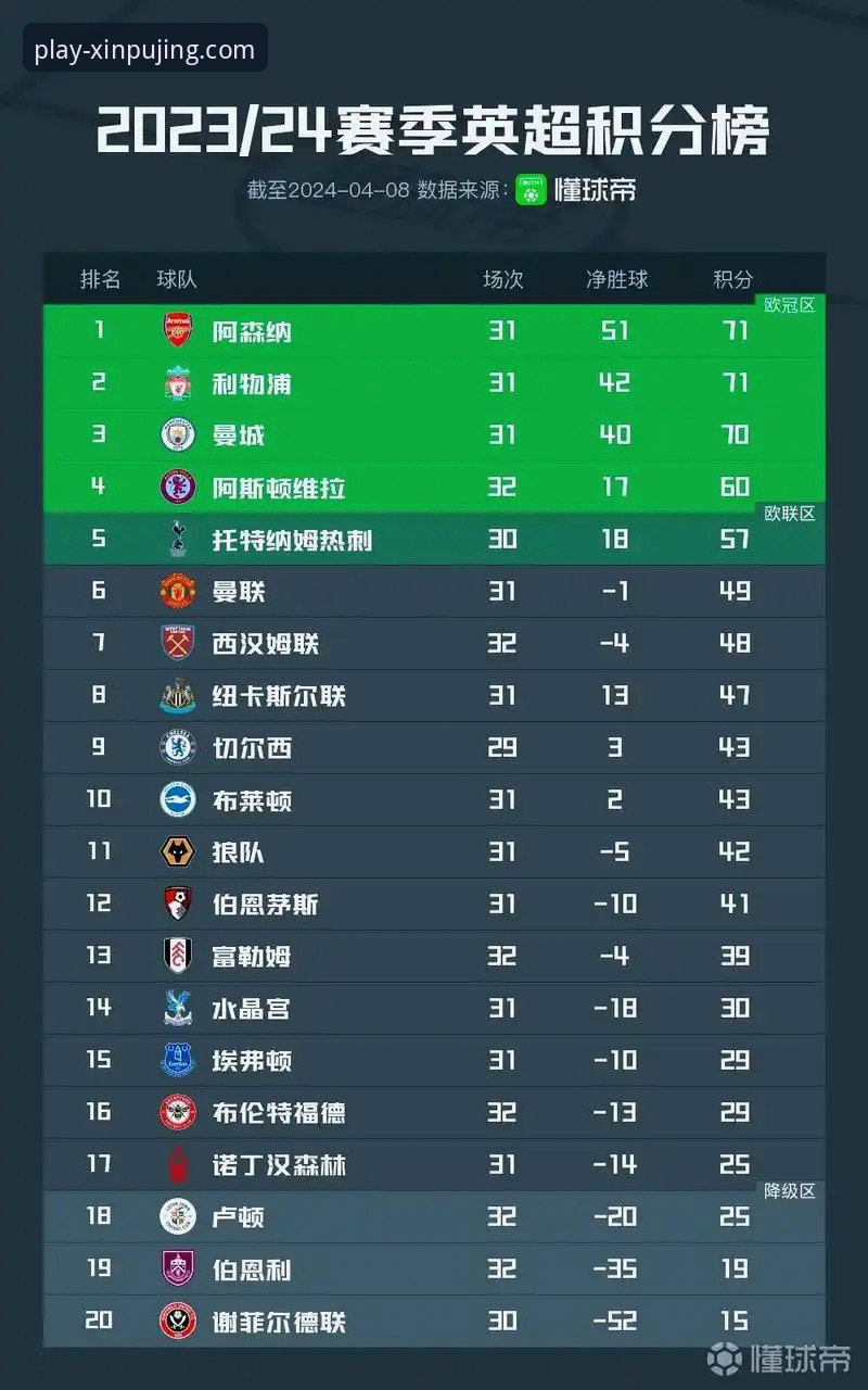英超五月积分榜深度评测：阿森纳领跑，曼城仅第五背后的数据真相
